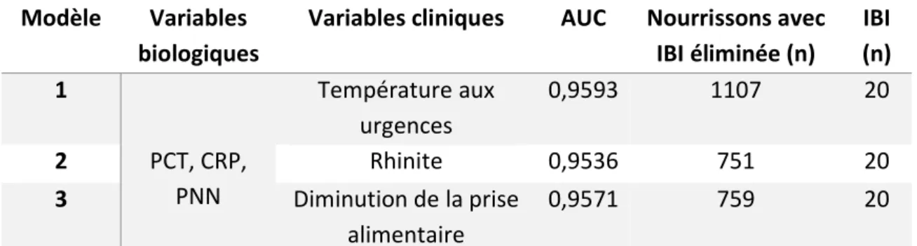 Tableau 3 : Comparaison des modèles. Nombre de nourrissons avec élimination certaine  d’IBI, en prenant un seuil optimal spécifique au modèle 