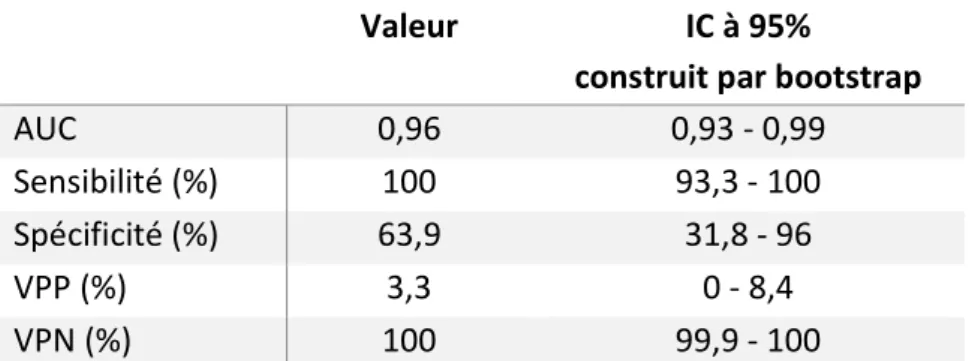 Tableau 6 : AUC, sensibilité, spécificité, VPP et VPN du modèle, avec intervalles de confiance  à 95%, grâce à la méthode bootstrap 