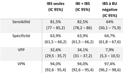 Tableau 8 : Propriétés discriminantes du modèle chez les nourrissons atteint d'IBS 