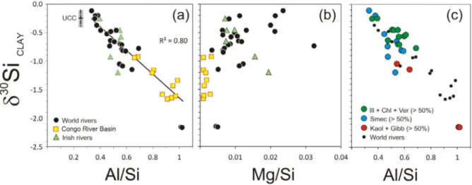 Fig. 3. Relationships between the Si isotopic composition of river clay-size fractions ( d 30 Si clay ) and corresponding (a) Al/Si ratios; (b) Mg/Si ratios; and (c) Al/Si ratios and clay mineralogy