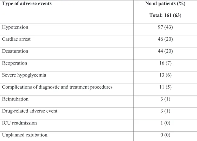 Table 2: Adverse events reported in the 48 hours prior to death in patients having unexpected deaths 