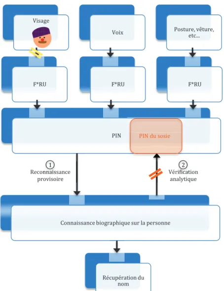 Figure 6. Modèle de LUCCHELLI et SPINNLER [116]. F*RU= Familiarity Recognition Unit ; PIN= Person Identity Node 