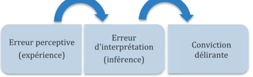 Figure 8. Modèle à deux étapes 