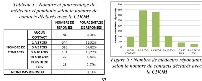 Figure 5 : Nombre de médecins répondants  selon le nombre de contacts déclarés avec 