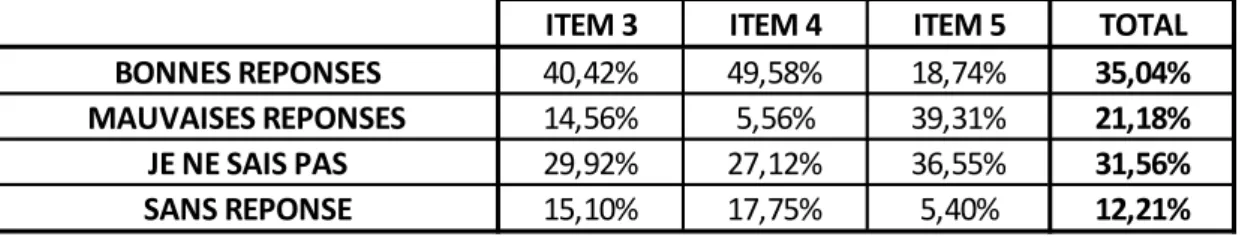 Tableau 7 : Pourcentage de réponses « oui »  et « non » aux questions « à propos du CDOM,  pensez-vous connaitre le nom de son président ? son fonctionnement ? ses missions ? » 