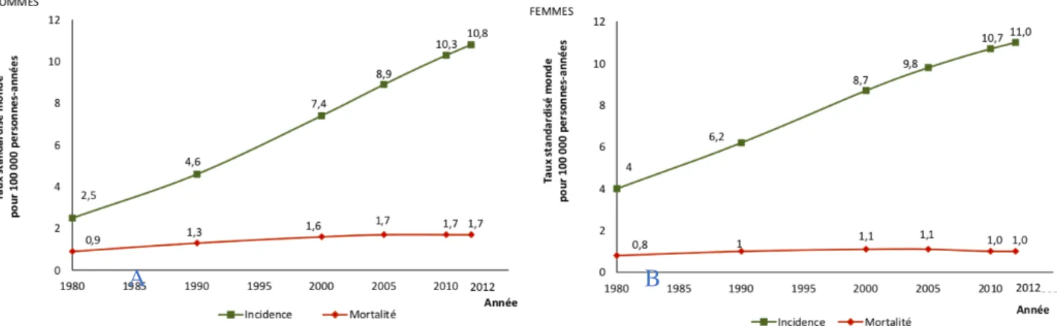 Figure n°1 : Évolution des taux d’incidence et de mortalité par mélanome cutané          de 1980 à 2012 en France (1) (A= Homme ; B= Femme) 