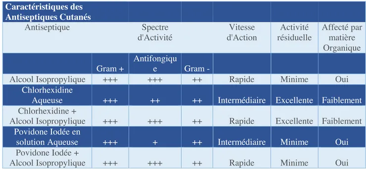 Tableau n°2 : Principales caractéristiques des antiseptiques cutanés. 