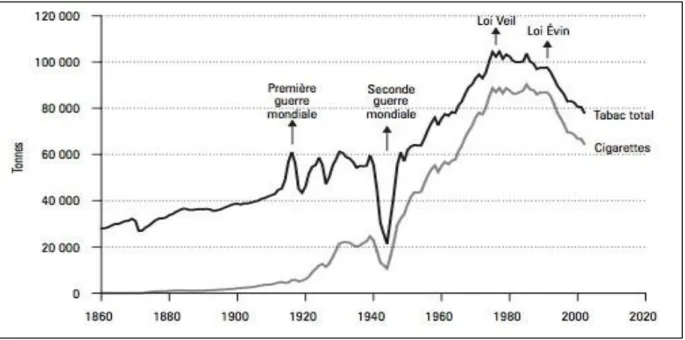 Figure 6 : Evolution des ventes de tabac en France entre 1860 et 2002  - Source : Hill C., Laplanche A.,  (2003) Le tabac en France les vrais chiffres