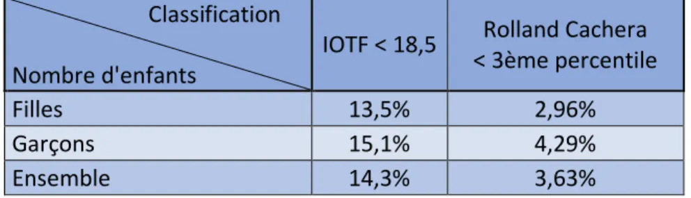 Tableau 3  : Prévalence de l’insuffisance pondérale selon le sexe  et la classification 