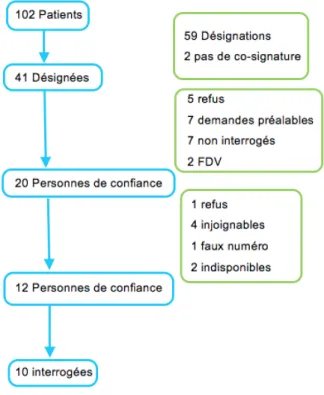 Figure 1. Recrutement de la population 