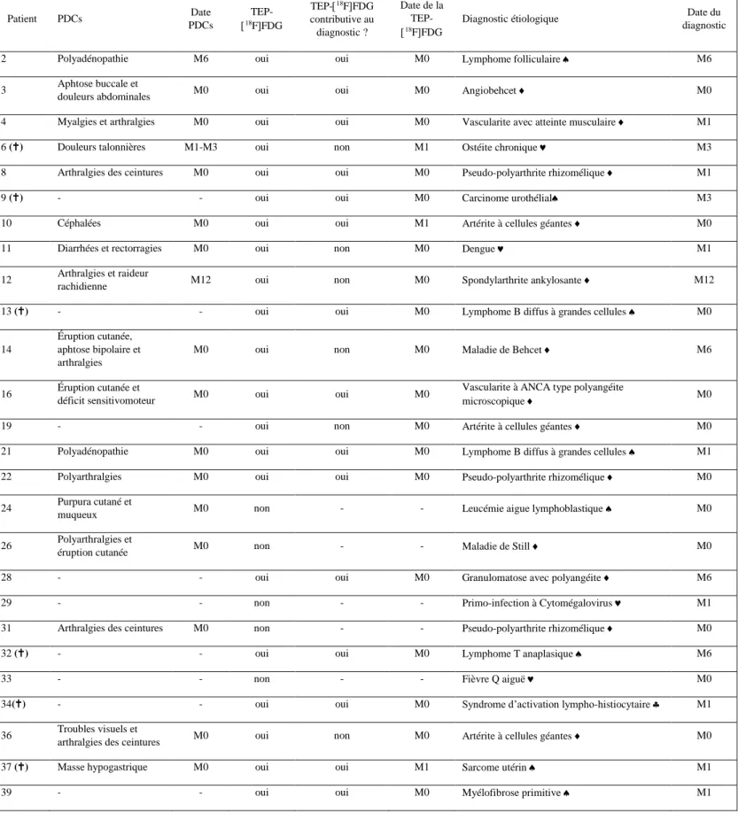 Tableau 3 : Tableau récapitulatif des patients avec un diagnostic final, selon la présence de PDCs, la réalisation d’une TEP-  18 F  FDG et de la  catégorie diagnostique