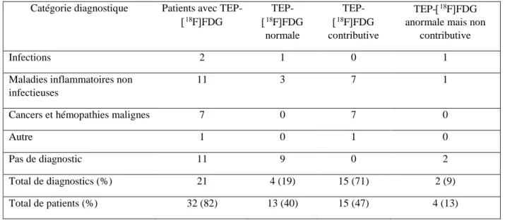 Tableau 4 : Contribution diagnostique de la  TEP-  18 F   FDG  chez les patients FUO/IUO en fonction de la catégorie diagnostique