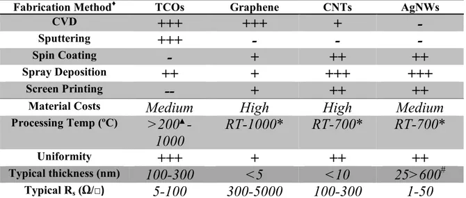 Table  1.2  provides  a  brief  summary  of  some  fabrication  methods  of  electrodes using transparent conductive materials, it is by no means exhaustive,  but  allows  a  simple  comparison  of  the  currently  available  and  emerging  materials