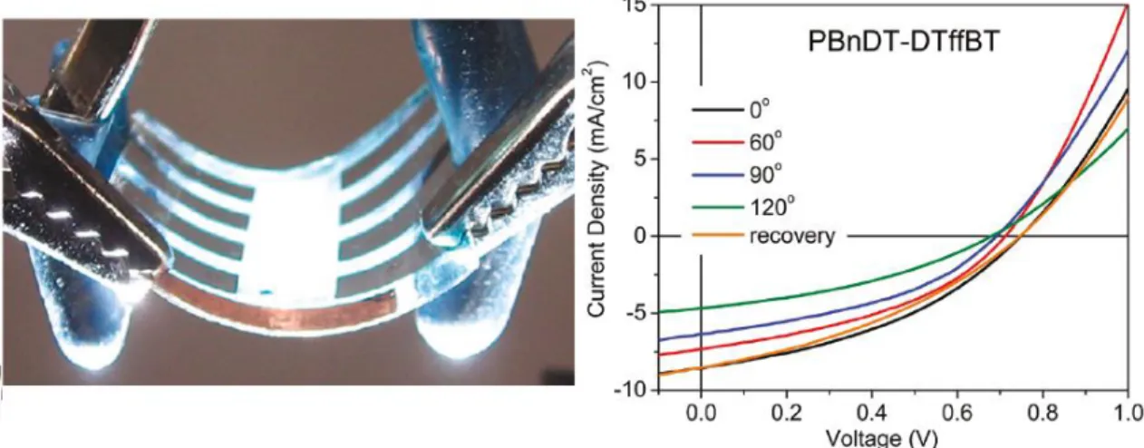 Figure 1.9  Flexible organic solar cell in operation (left) and the I-V curves at different  angles (right) from  [147] 