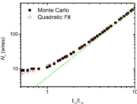 Figure 3.7  A plot of the same data in Figure 3.6a with axis in log scale compared to a  parabolic fit to the data of N c = 5.63726L 2 /l 2 +L 2 /l 2 +5.5