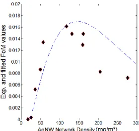Figure  7:  Experimental  (symbols)  and  calculated  (dotted  line)  values  of  the  figure  of  merit  defined by eq.(3) versus the Ag NW network density