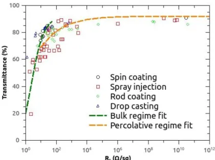 Figure  2:  a)  Optical  transmittance  at  550  nm  (including  the  substrate  contribution)  versus the sheet resistance after annealing,  for different deposition techniques: spin coating,  rod coating, drop casting and spray  injection  The green line