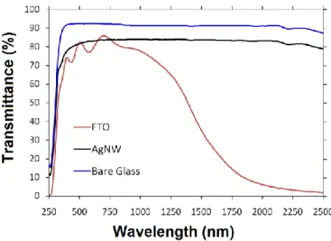 Figure 3. Total transmission spectra of a glass substrate (blue), an Ag NWs network  (black)  and  fluorine  doped  tin  oxide  (FTO)  (red)