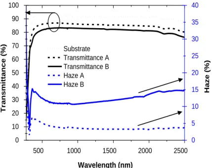 Figure 4: Transmittance spectra (upper curves, dotted line is the bare glass substrate,  dashed  and  solid  lines  are  AgNW  networks  of  different  density:  A)  57mg/m 2   and  B)  117mg/m 2 ) and the related haze spectra of the same samples (lower cu