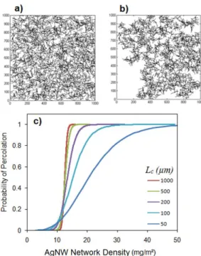 Figure 5: a) Simulated image of the 1000x1000  m 2  network, b) same network with  wires that are not part of the percolating cluster removed, c) Graph showing the probability of  percolation  versus  the  Ag  NW  network  density  for  various  character