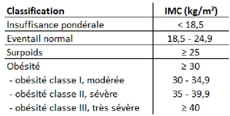 Figure 1 - Classification pondérale en fonction de l’IMC chez l’adulte 