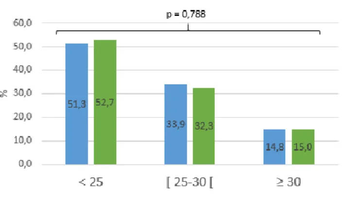 Figure 8 - Répartition de la population étudiée en fonction de l’activité professionnelle 