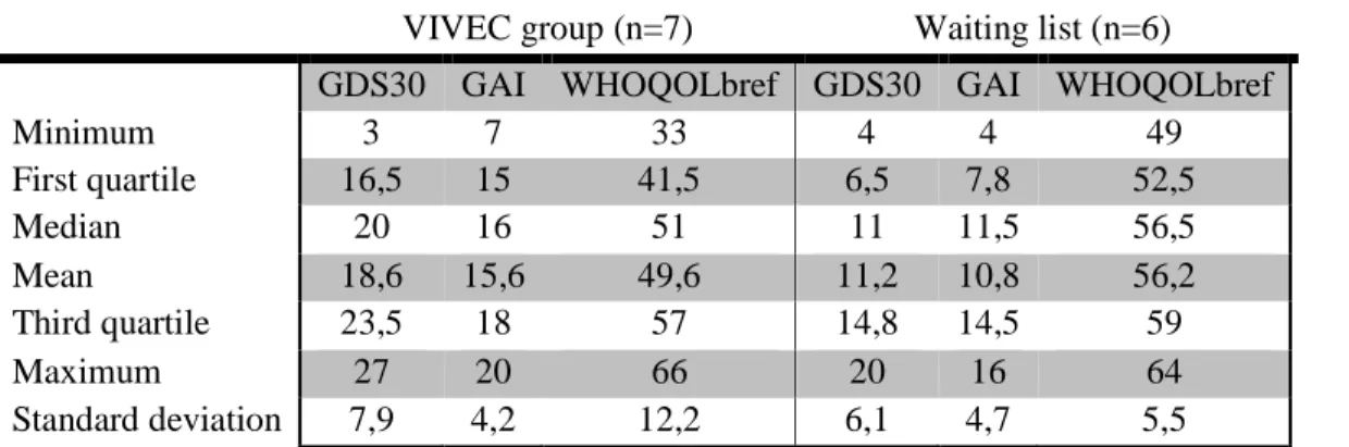 Table 5 : Dispersal and position parameters of the population by groups 