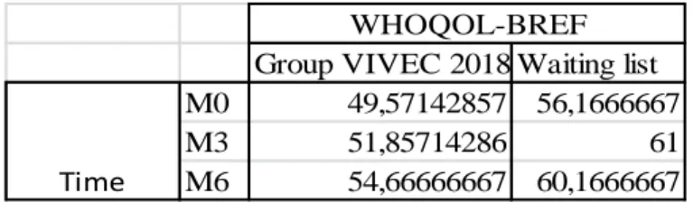 Table 7 : Evolution of anxiety mean scores according to time for the VIVEC 2018 group and the waiting list group 