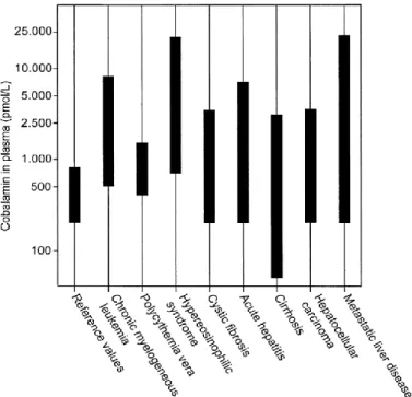 Figure 6 : Concentrations en cobalamine observées dans diverses maladies.  