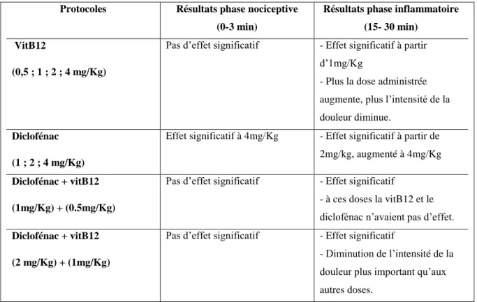 Tableau 3 : Effets de l’injection intra péritonéale de : VitB12(0,5 ; 1 ; 2 ; 4 mg/Kg), diclofénac (1 ; 2 ;  4 mg/Kg), diclofénac + vitB12(1mg/Kg) + (0.5mg/Kg), diclofénac + vitB12 (2 mg/Kg) + (1mg/Kg).