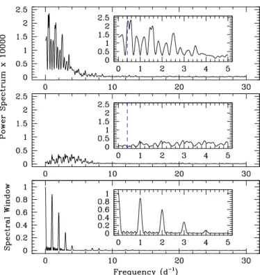 Figure 9. Power spectrum of the variations of the He ii λ 4686 line integrated between 4677 and 4694 ˚ A