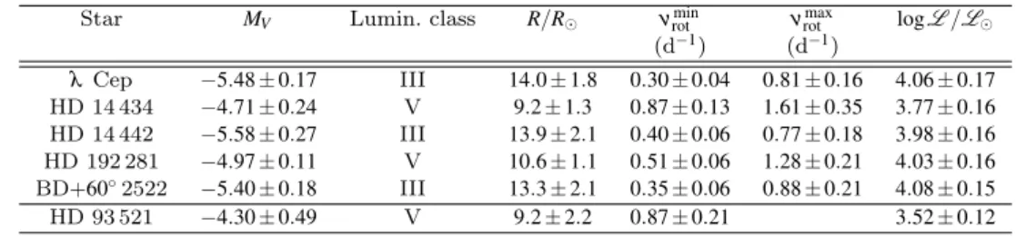 Figure 10. Top panel: Fourier power spectrum of the variations of the He i λ 4713 line integrated between 4706 and 4718 ˚ A