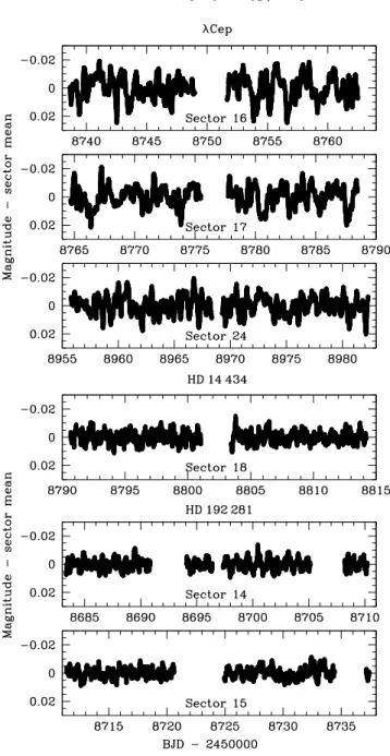 Figure 1. TESS 2 min PDC lightcurves of λ Cep, HD 14 434 and HD 192 281. All lightcurves are shown after subtraction of the mean magnitude from the data of each sector.
