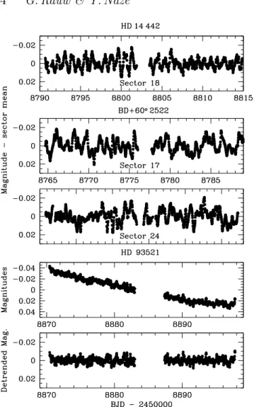 Figure 2. Top three panels: FFI 30 min cadence TESS lightcurves of HD 14 442 and BD+60 ◦ 2522 after subtraction of the mean magnitude of each sector