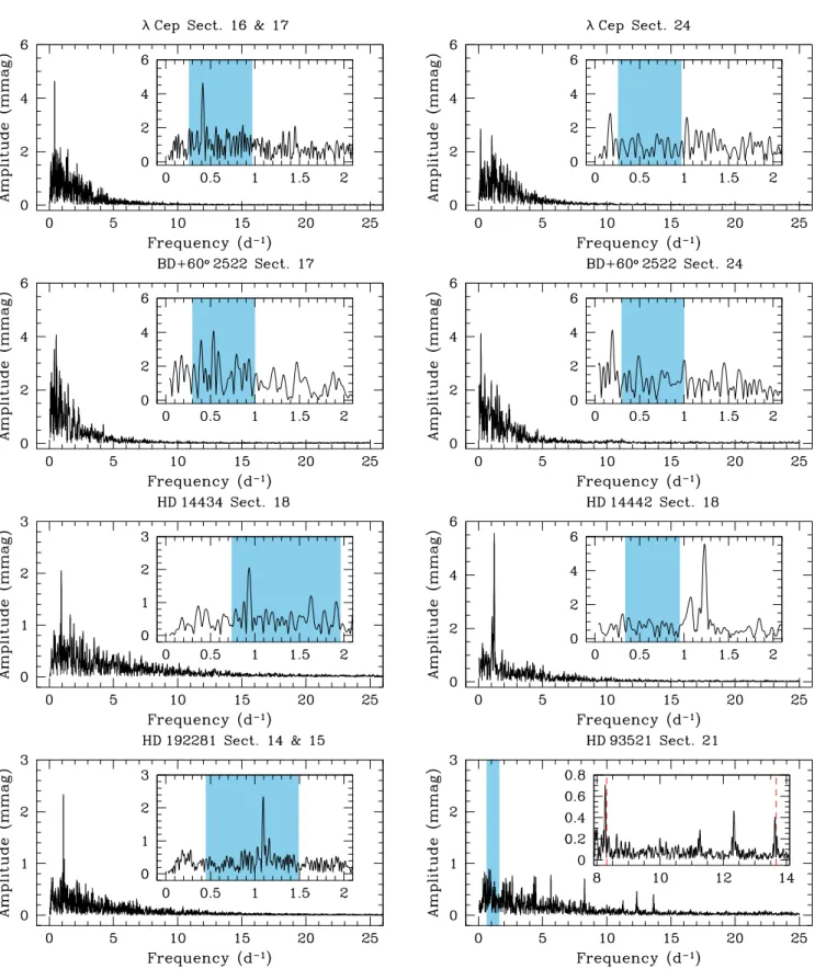 Figure 3. Fourier periodograms of the TESS photometry of the Onfp/Oef stars and HD 93 521