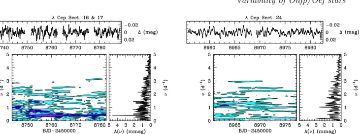Figure 5. Left: time-frequency diagrams of the sectors 16 &amp; 17 TESS photometric time series of λ Cep