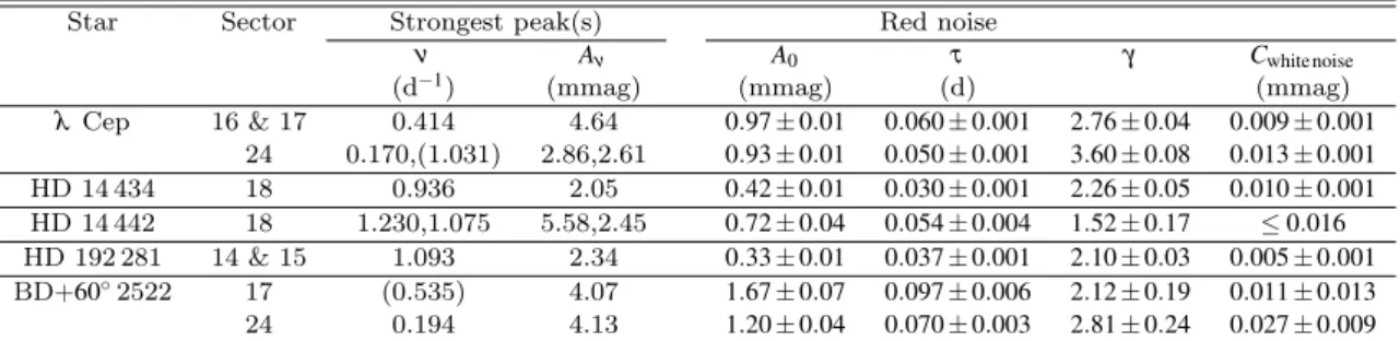 Table 4. Strongest peaks and red noise properties of the periodograms of Onfp/Oef stars