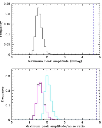 Figure 8. Mean normalized spectrum and temporal variance spec- spec-trum (TVS) computed from the June 2015 Aur´ elie spectra of λ Cep
