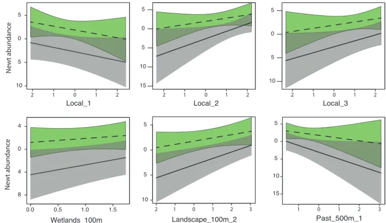 Figure 3. Effect of local and landscape variables on spatial variation in newt abundance in ponds