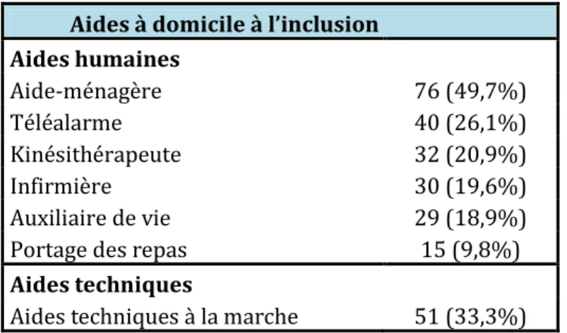 Tableau 4 - caractéristiques des médecins traitants (n=18) 