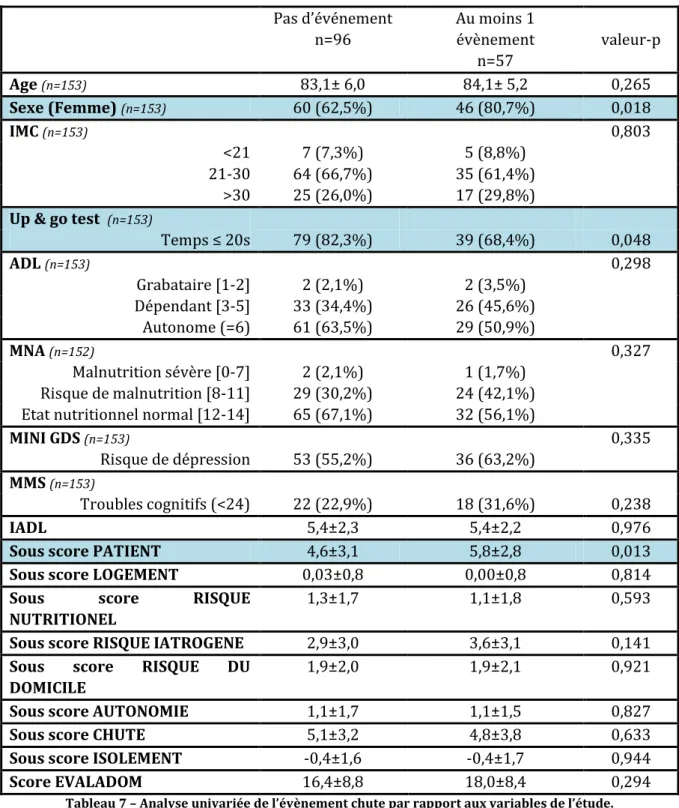 Tableau 7 – Analyse univariée de l’évènement chute par rapport aux variables de l’étude