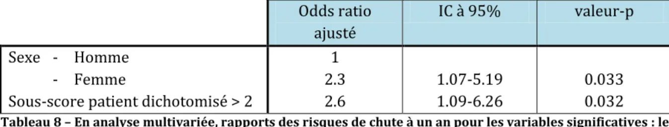 Tableau 8 – En analyse multivariée, rapports des risques de chute à un an pour les variables significatives : le  sexe, le sous score patient dichotomisé à 2