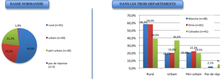 Figure  5  :  (gauche)  Répartition  des  participants  selon  leur  territoire  de  vie  en  Basse  Normandie  (droite)  Répartition  des  participants selon leur territoire de vie dans les trois départements   