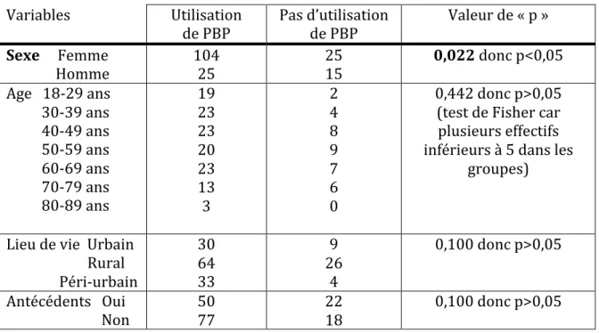 Tableau 2 : Variables pouvant influer sur la décision de prise de produits à base de plantes en Basse Normandie