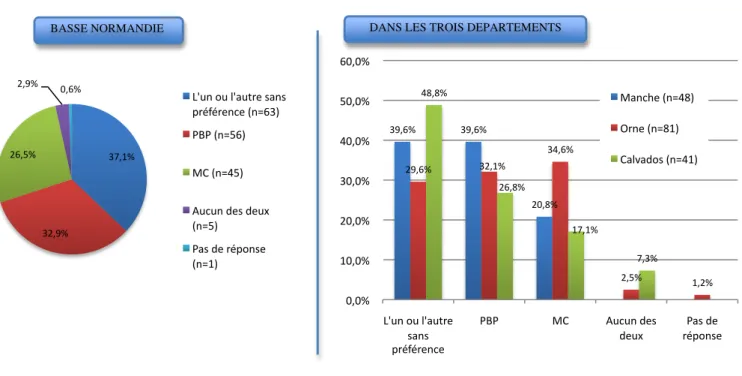 Figure  7  :  (gauche)  Répartition  des  préférences  des  patients  sur  le  type  de  produit  utilisé  pour  leur  traitement  en  Basse  Normandie  (droite)  Répartition  des  préférences  des  patients  sur  le  type  de  produit  utilisé  pour  leur