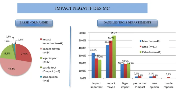 Figure 13 : (gauche) Ressenti sur l'impact négatif que pourrait avoir un médicament classique sur la santé en Basse Normandie  (droite) Ressenti sur l'impact négatif que pourrait avoir un produit à base de plantes sur la santé dans les trois départements 