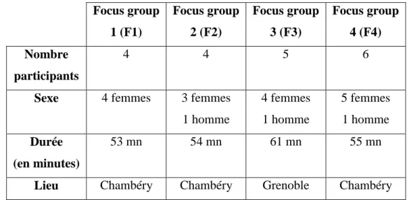 Tableau 1 : composition des groupes
