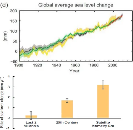 Figure 6:Evolution of the Global average of Sea Level Rise in the Past Source: (IPCC 2014)