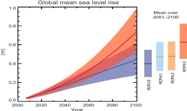 Figure 7: Evolution of the Global average of SLR in the future (Source: IPCC 2014). 