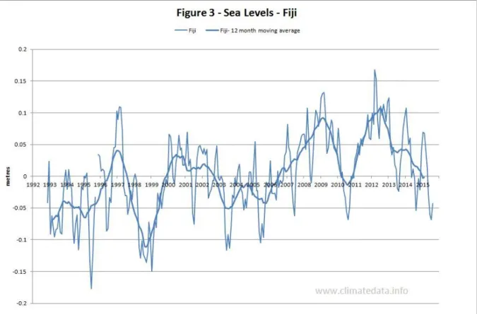 Figure 10: Climate data, Bureau of Meteorology, 2018. 